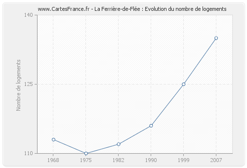 La Ferrière-de-Flée : Evolution du nombre de logements